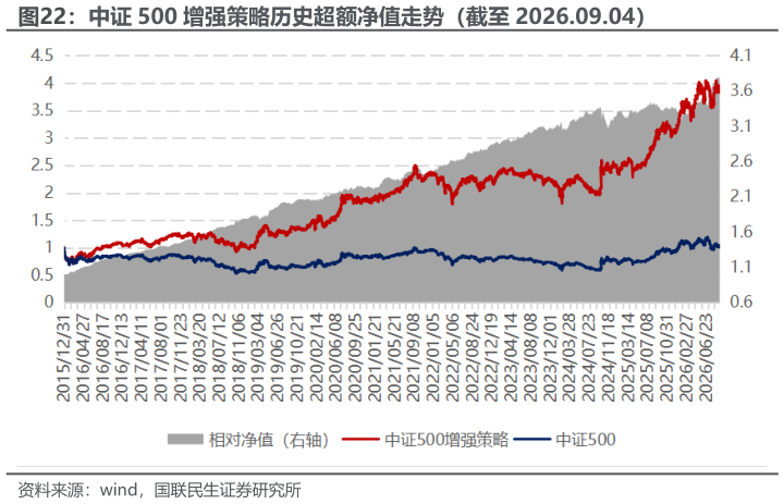 请问一下中证 500 增强策略历史超额净值走势（截至 2026.09.04）?