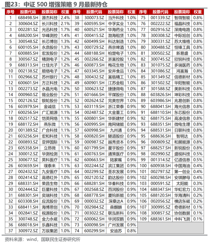 想问下各位网友中证 500 增强策略 9 月最新持仓?