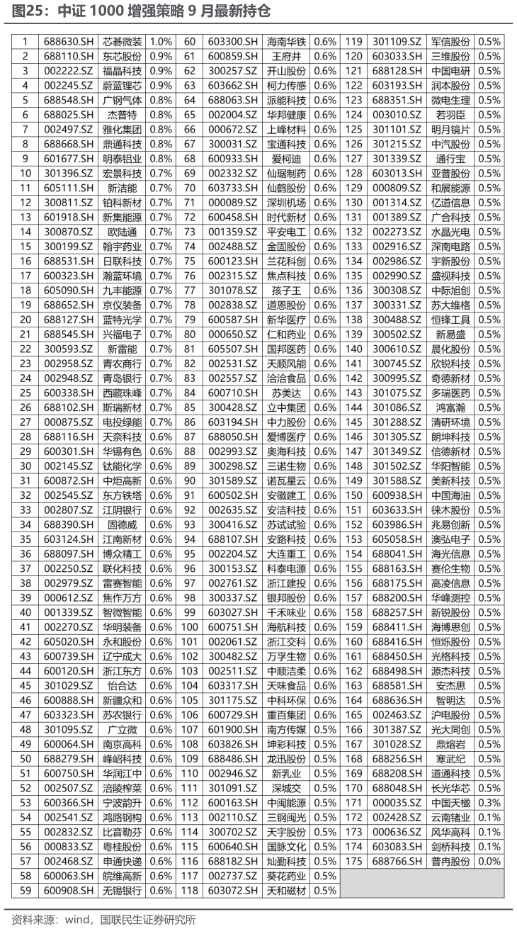 咨询大家中证 1000 增强策略 9 月最新持仓?