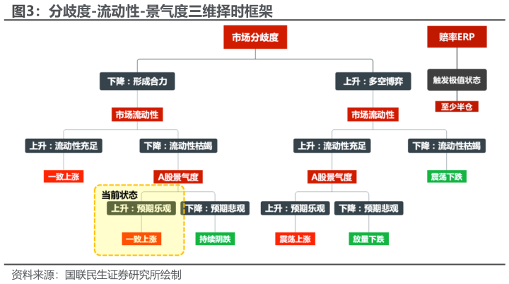 怎样理解分歧度-流动性-景气度三维择时框架?