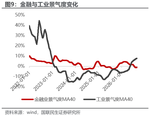 谁知道金融与工业景气度变化?