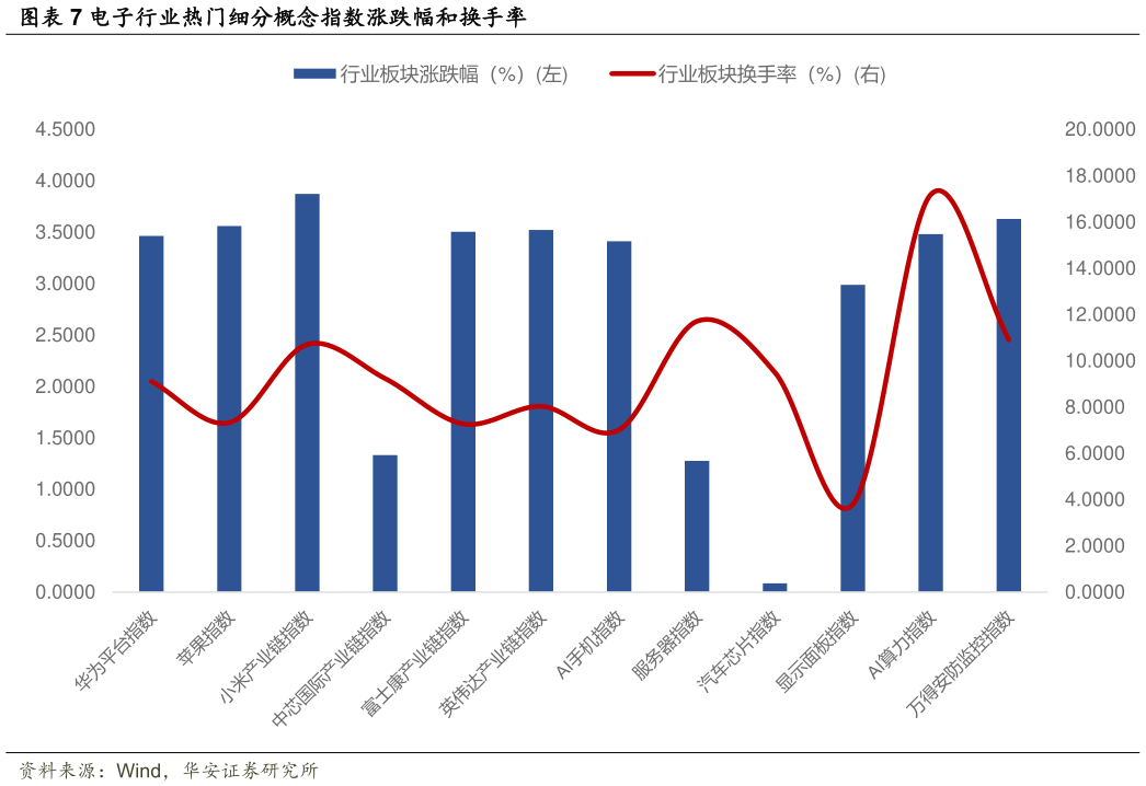 一起讨论下电子行业热门细分概念指数涨跌幅和换手率