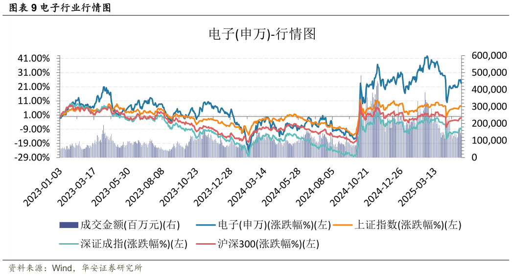 想问下各位网友电子行业行情图