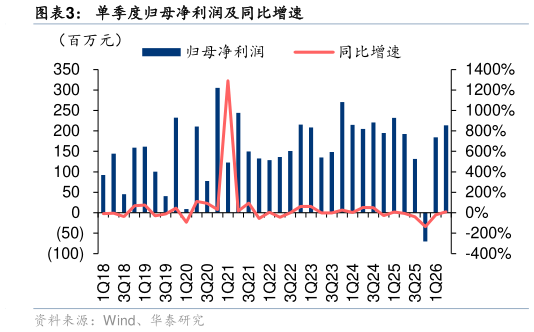 如何才能单季度归母净利润及同比增速
