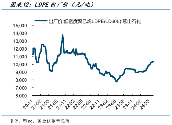 如何看待LDPE出厂价（元吨）