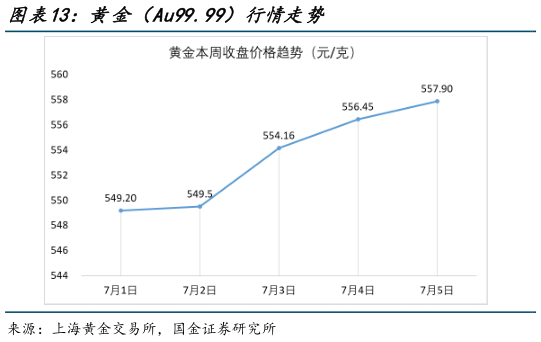 请问一下黄金（Au99.99）行情走势