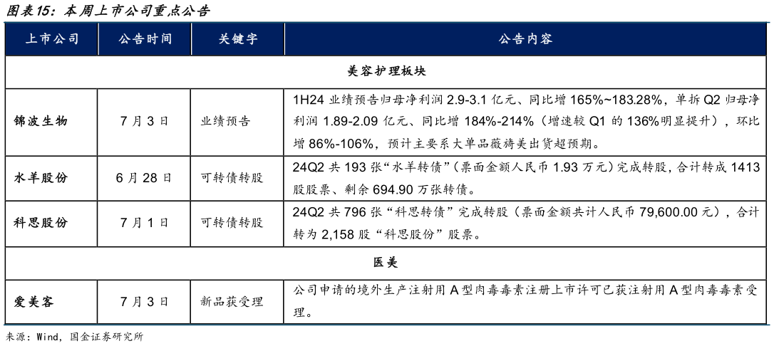 谁知道本周上市公司重点公告