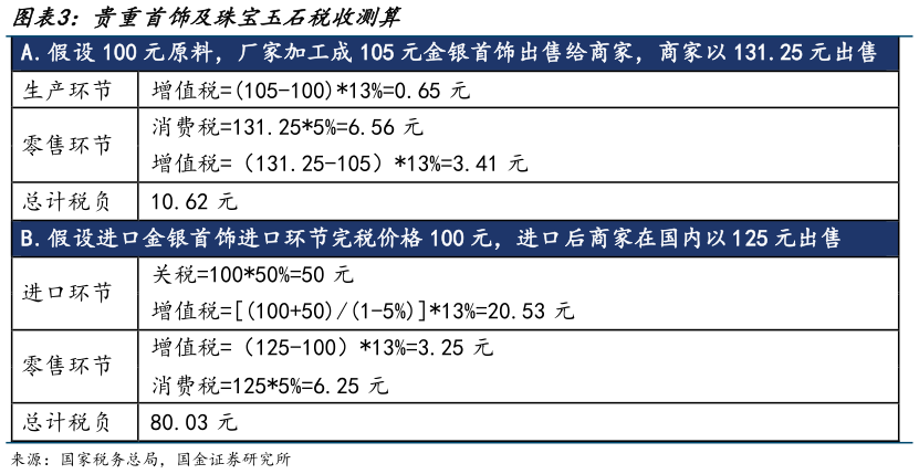 请问一下贵重首饰及珠宝玉石税收测算