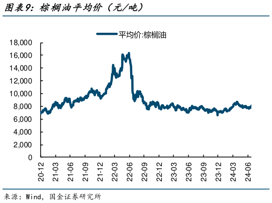 我想了解一下棕榈油平均价（元吨）