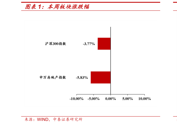 各位网友请教一下本周板块涨跌幅