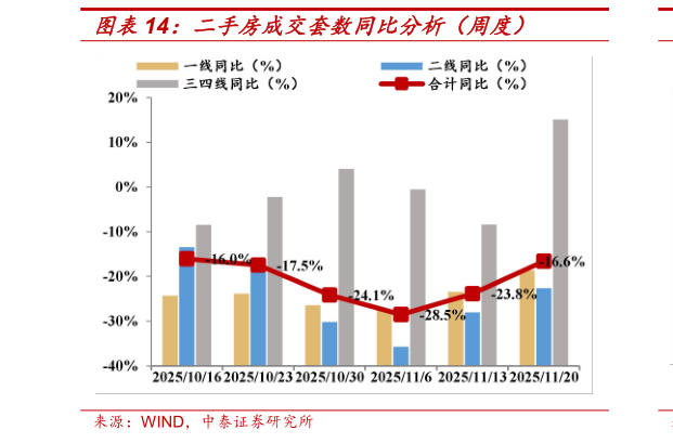 我想了解一下二手房成交套数同比分析（周度）