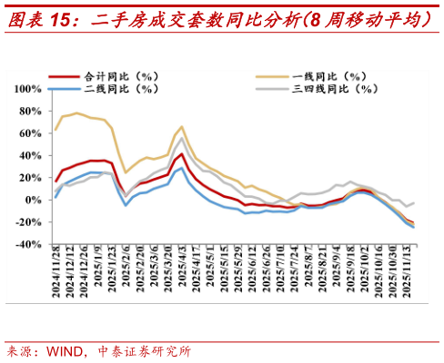 我想了解一下二手房成交套数同比分析（8 周移动平均）