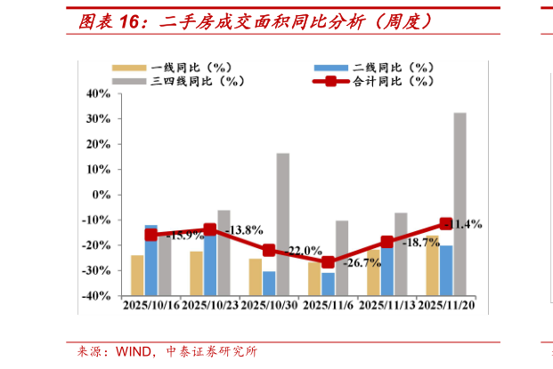 如何了解二手房成交面积同比分析（周度）