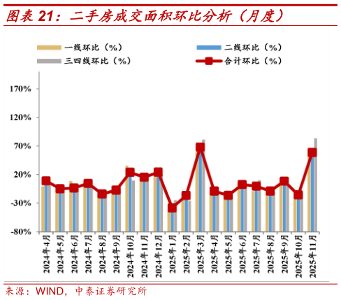 如何了解二手房成交面积环比分析（月度）