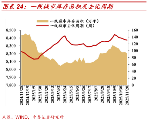 如何了解一线城市库存面积及去化周期