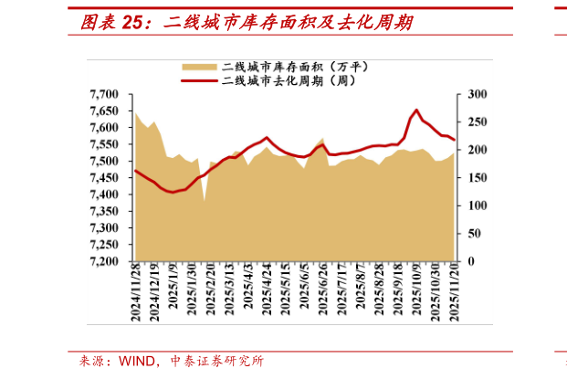 谁能回答二线城市库存面积及去化周期?