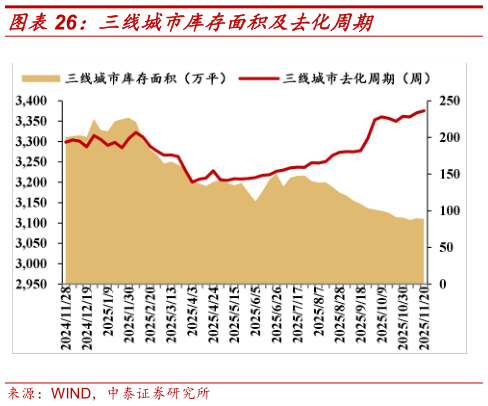 如何解释三线城市库存面积及去化周期?