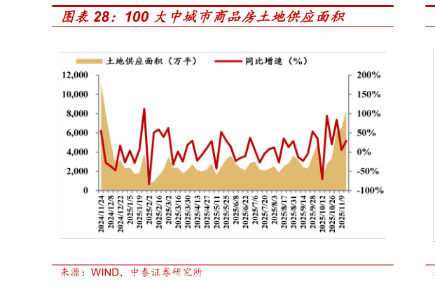 谁能回答100 大中城市商品房土地供应面积?