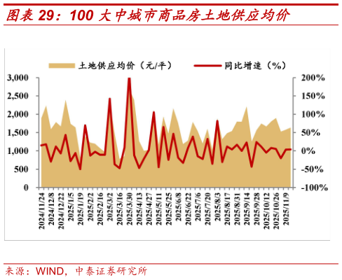 想关注一下100 大中城市商品房土地供应均价?