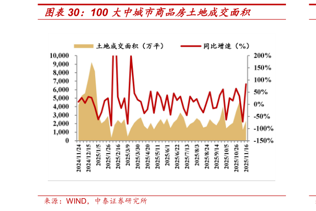 咨询大家100 大中城市商品房土地成交面积?