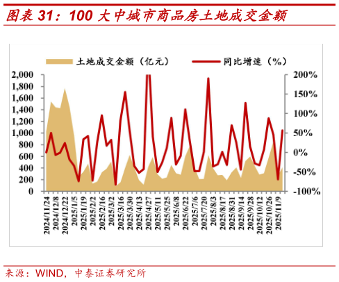谁能回答100 大中城市商品房土地成交金额