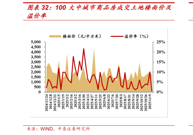 怎样理解100 大中城市商品房成交土地楼面价及?