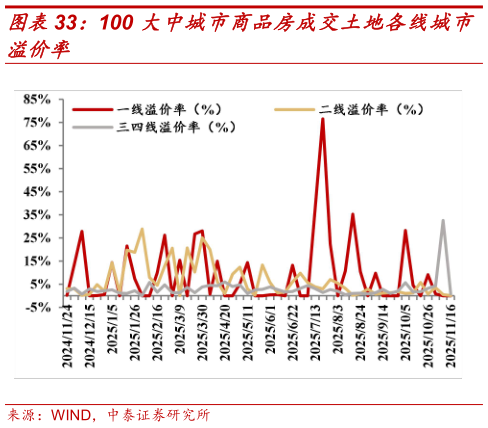 如何了解100 大中城市商品房成交土地各线城市?
