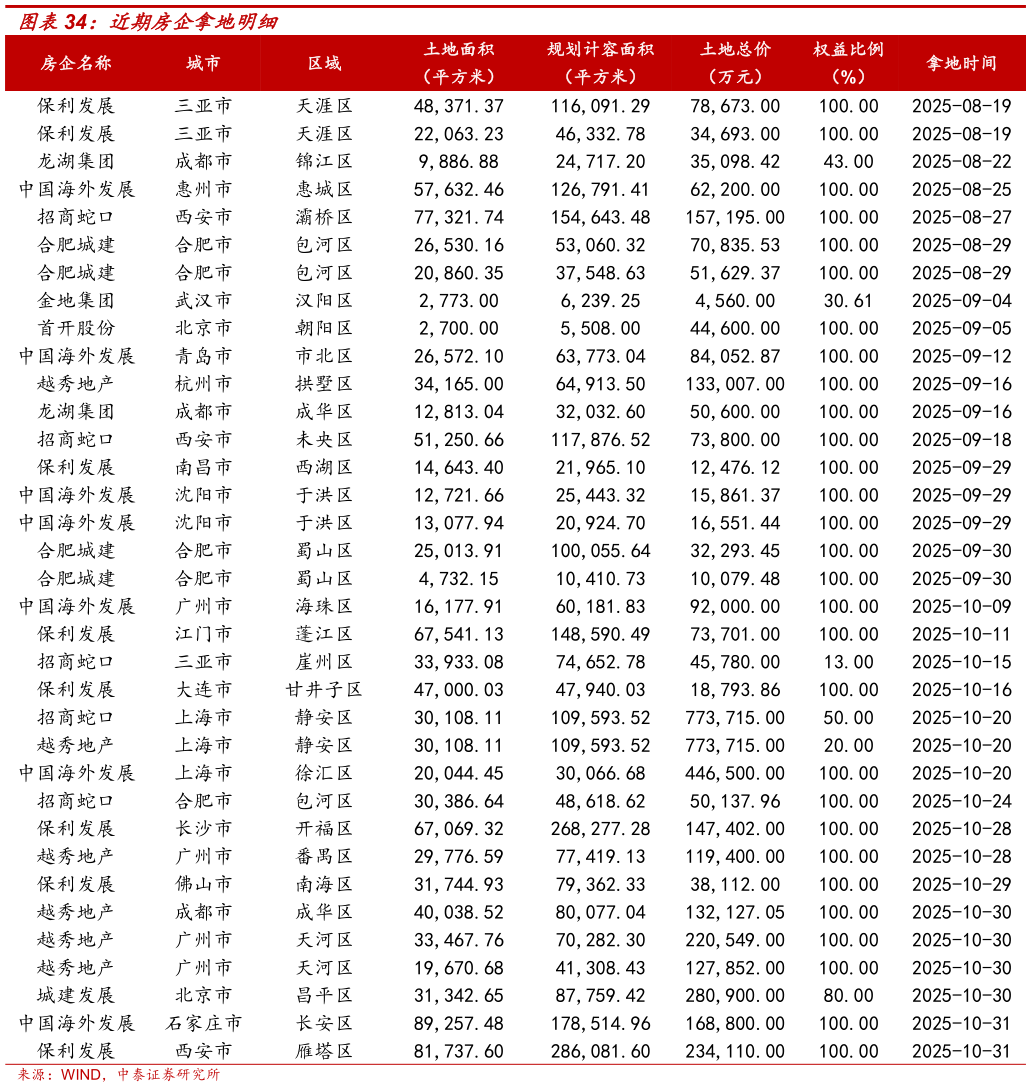 我想了解一下近期房企拿地明细
