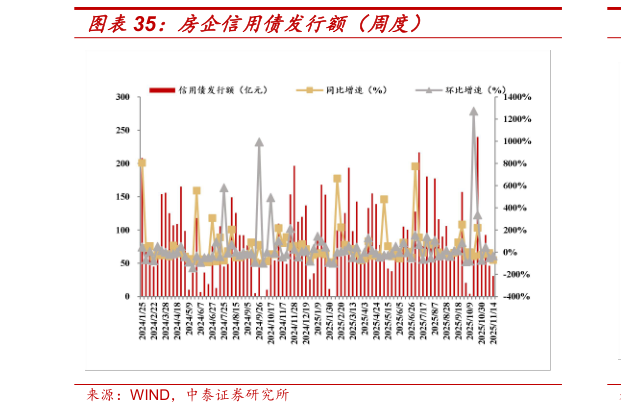 如何解释房企信用债发行额（周度）