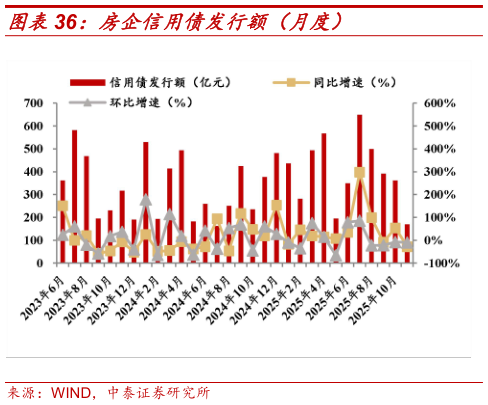 各位网友请教一下房企信用债发行额（月度）