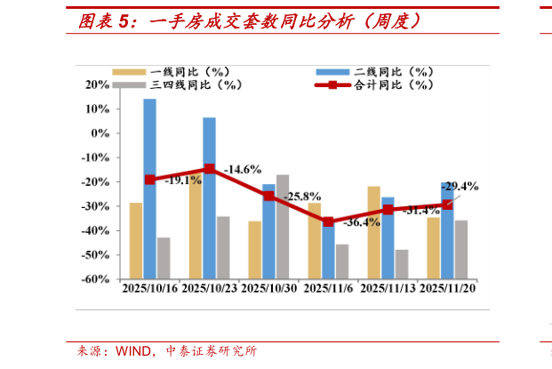 你知道一手房成交套数同比分析（周度）