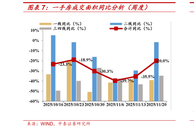 谁能回答一手房成交面积同比分析（周度）
