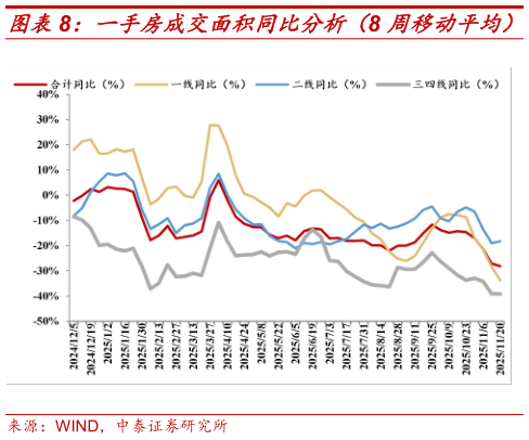 如何才能一手房成交面积同比分析（8 周移动平均）