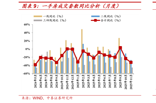 想关注一下一手房成交套数同比分析（月度）