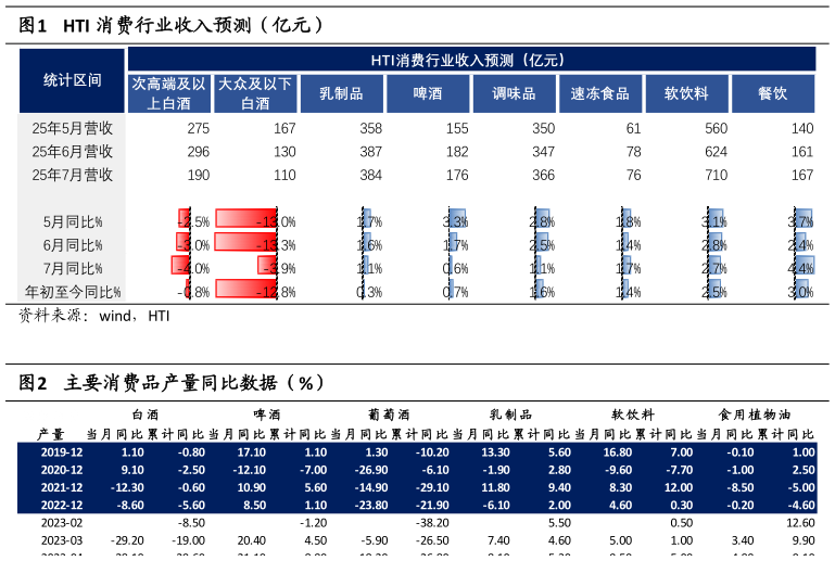 请问一下HTI 消费行业收入预测（亿元）?