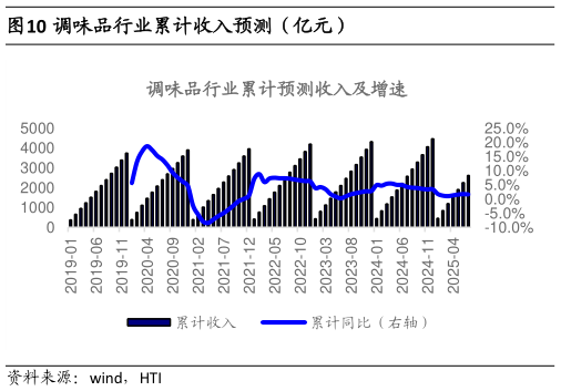 如何解释调味品行业累计收入预测(亿元)?