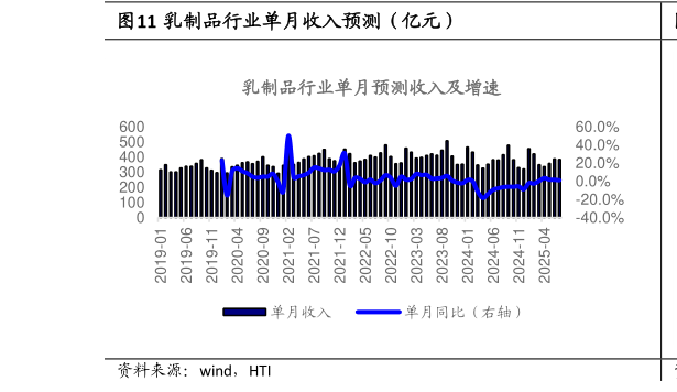 谁能回答乳制品行业单月收入预测(亿元)?