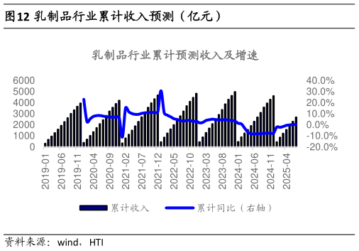 咨询大家乳制品行业累计收入预测(亿元)?