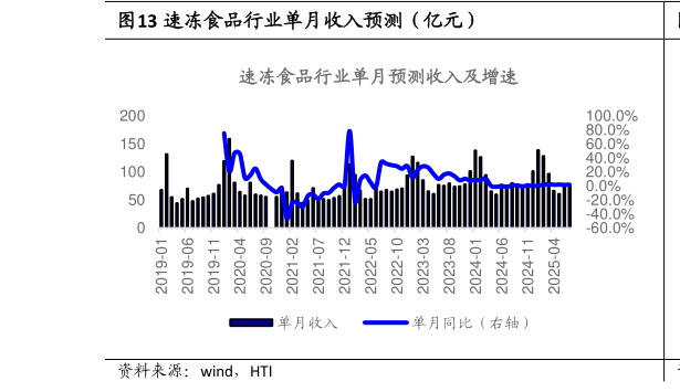 谁能回答速冻食品行业单月收入预测(亿元)?