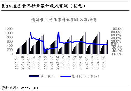 你知道速冻食品行业累计收入预测(亿元)?