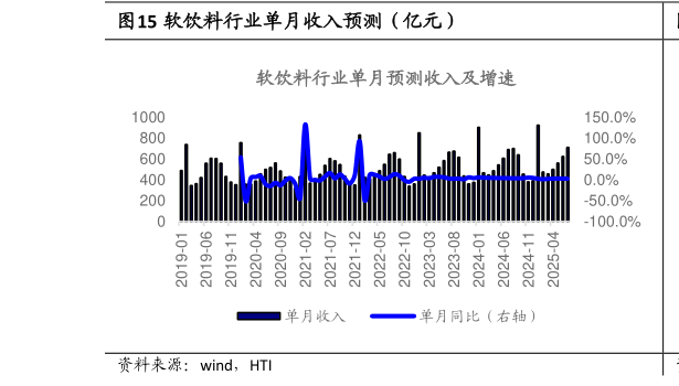 如何解释软饮料行业单月收入预测(亿元)?