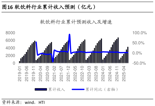 想关注一下软饮料行业累计收入预测(亿元)?
