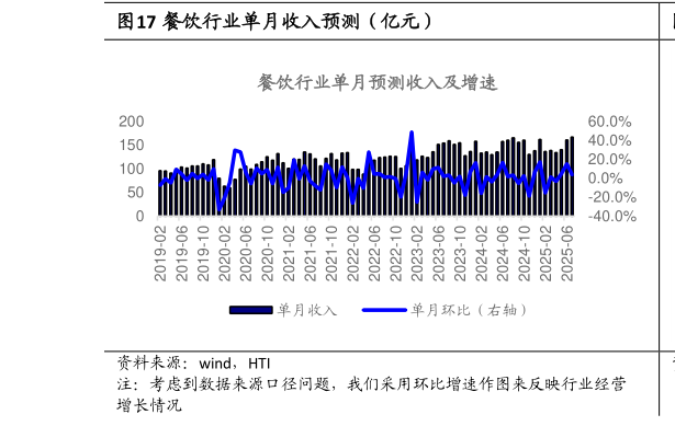 怎样理解餐饮行业单月收入预测(亿元)?