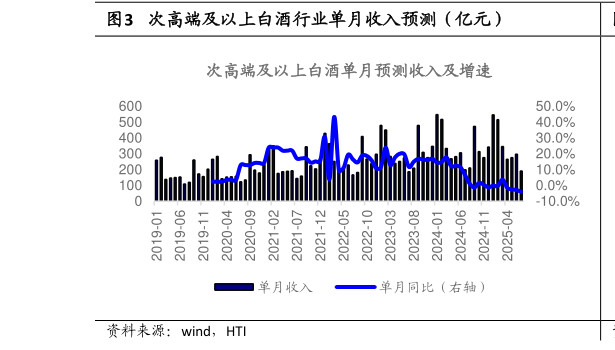 如何了解次高端及以上白酒行业单月收入预测（亿元）?