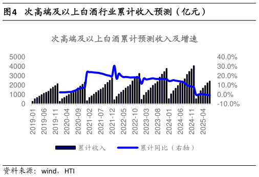 如何才能次高端及以上白酒行业累计收入预测(亿元)?