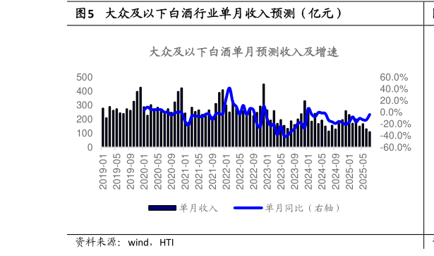 请问一下大众及以下白酒行业单月收入预测(亿元)?