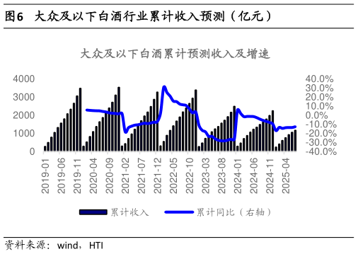 咨询下各位大众及以下白酒行业累计收入预测(亿元)?