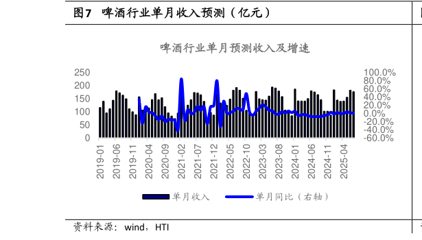一起讨论下啤酒行业单月收入预测(亿元)?