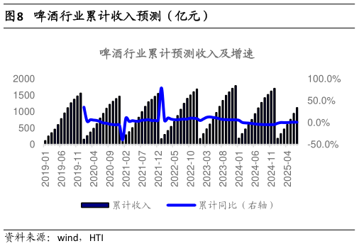 想关注一下啤酒行业累计收入预测(亿元)?