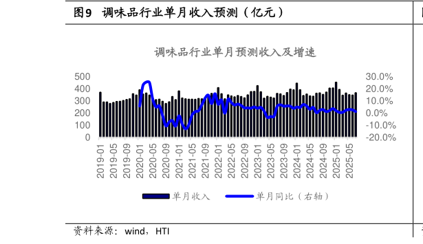 一起讨论下调味品行业单月收入预测(亿元)?